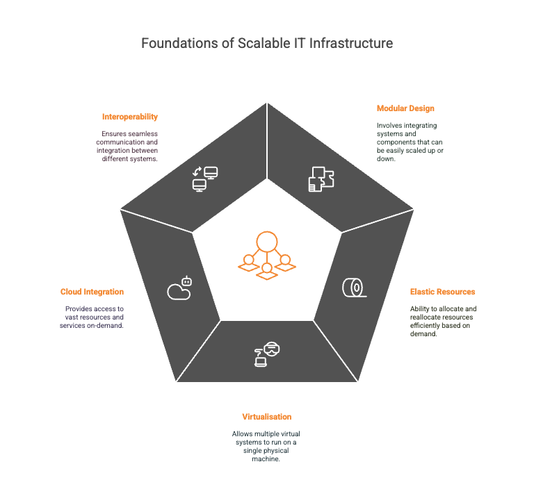 Foundations of Scalable IT Infrastructure