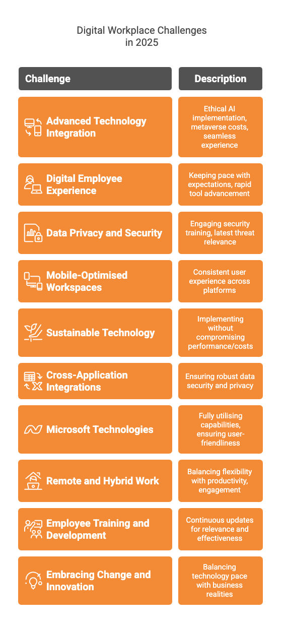Digital Workplace Challenges in 2025