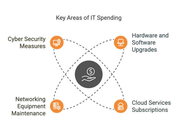 Key Areas of IT Spending